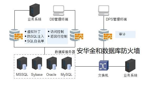 什么是数据库防火墙？